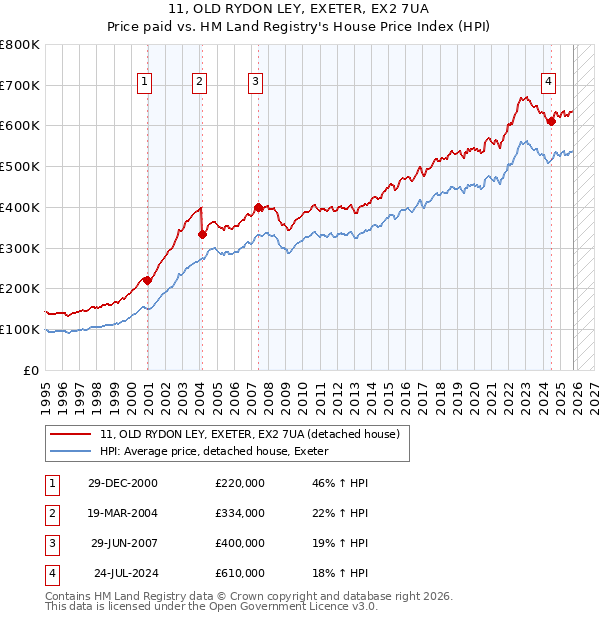 11, OLD RYDON LEY, EXETER, EX2 7UA: Price paid vs HM Land Registry's House Price Index