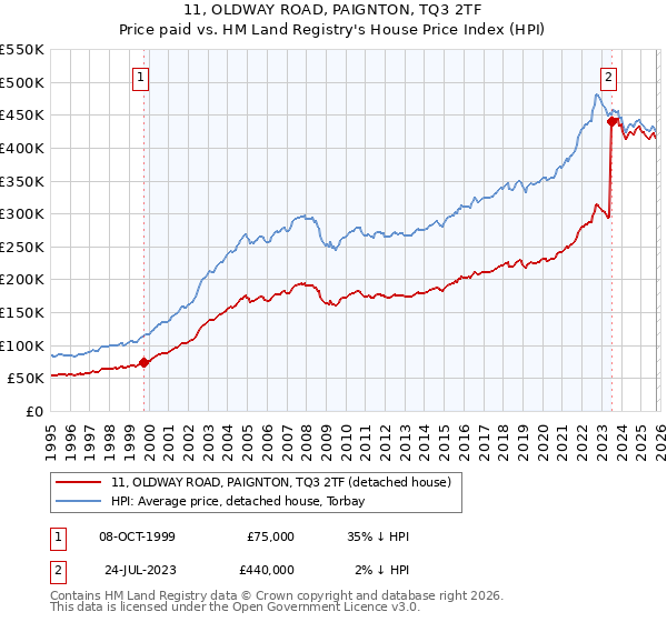11, OLDWAY ROAD, PAIGNTON, TQ3 2TF: Price paid vs HM Land Registry's House Price Index