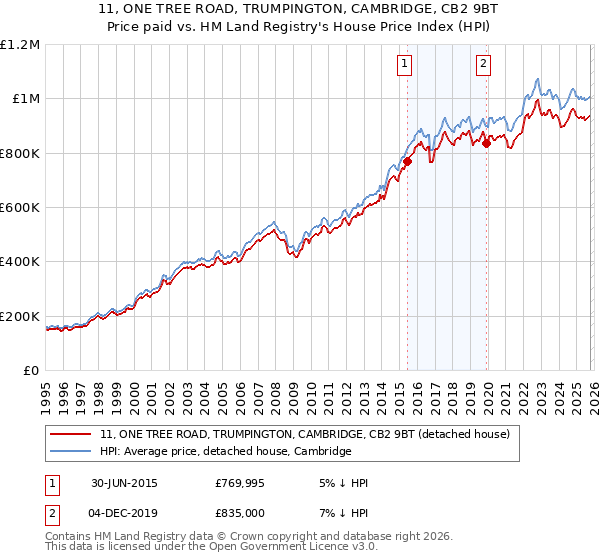 11, ONE TREE ROAD, TRUMPINGTON, CAMBRIDGE, CB2 9BT: Price paid vs HM Land Registry's House Price Index