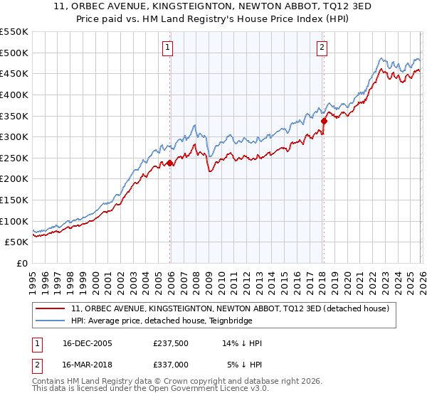 11, ORBEC AVENUE, KINGSTEIGNTON, NEWTON ABBOT, TQ12 3ED: Price paid vs HM Land Registry's House Price Index