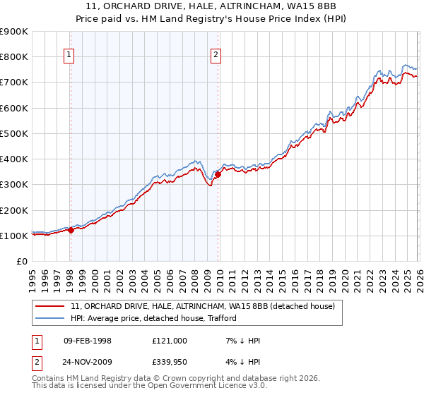 11, ORCHARD DRIVE, HALE, ALTRINCHAM, WA15 8BB: Price paid vs HM Land Registry's House Price Index