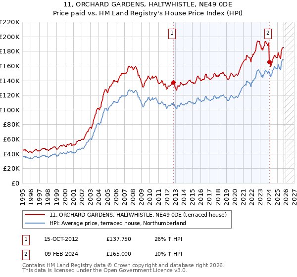 11, ORCHARD GARDENS, HALTWHISTLE, NE49 0DE: Price paid vs HM Land Registry's House Price Index