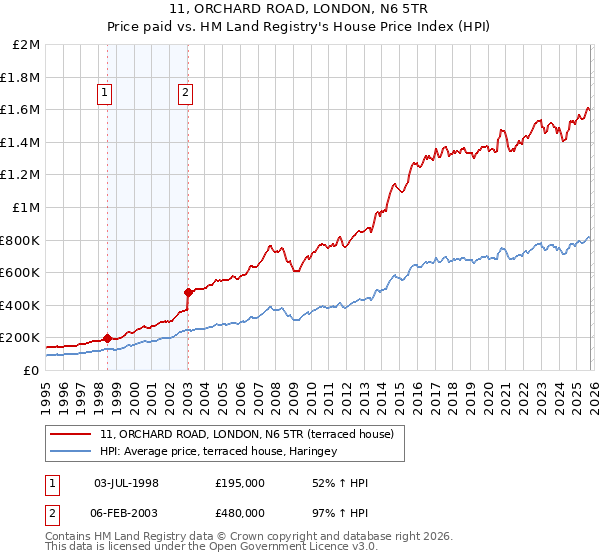 11, ORCHARD ROAD, LONDON, N6 5TR: Price paid vs HM Land Registry's House Price Index