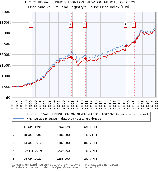 11, ORCHID VALE, KINGSTEIGNTON, NEWTON ABBOT, TQ12 3YS: Price paid vs HM Land Registry's House Price Index