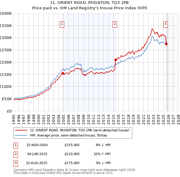 11, ORIENT ROAD, PAIGNTON, TQ3 2PB: Price paid vs HM Land Registry's House Price Index