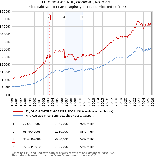 11, ORION AVENUE, GOSPORT, PO12 4GL: Price paid vs HM Land Registry's House Price Index