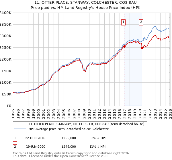 11, OTTER PLACE, STANWAY, COLCHESTER, CO3 8AU: Price paid vs HM Land Registry's House Price Index