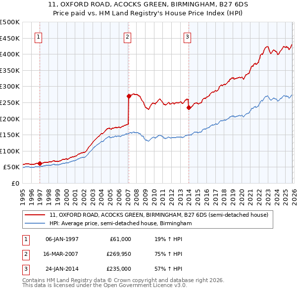 11, OXFORD ROAD, ACOCKS GREEN, BIRMINGHAM, B27 6DS: Price paid vs HM Land Registry's House Price Index