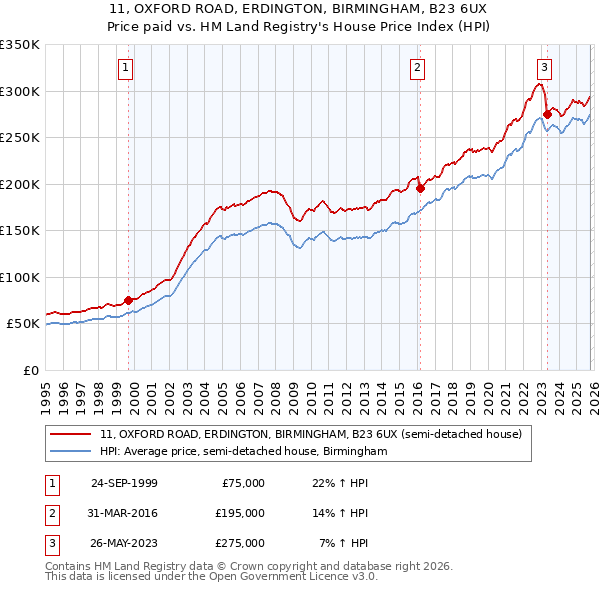 11, OXFORD ROAD, ERDINGTON, BIRMINGHAM, B23 6UX: Price paid vs HM Land Registry's House Price Index