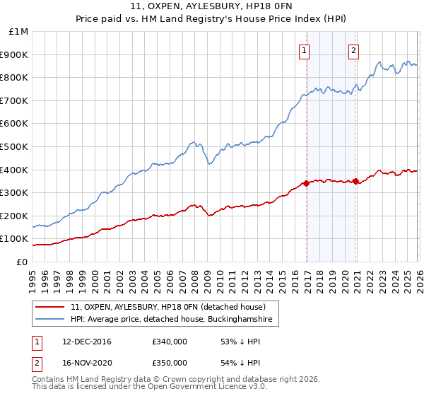 11, OXPEN, AYLESBURY, HP18 0FN: Price paid vs HM Land Registry's House Price Index