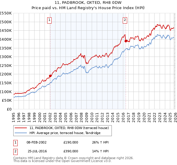 11, PADBROOK, OXTED, RH8 0DW: Price paid vs HM Land Registry's House Price Index