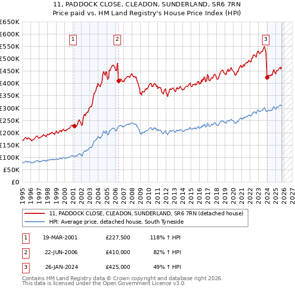 11, PADDOCK CLOSE, CLEADON, SUNDERLAND, SR6 7RN: Price paid vs HM Land Registry's House Price Index