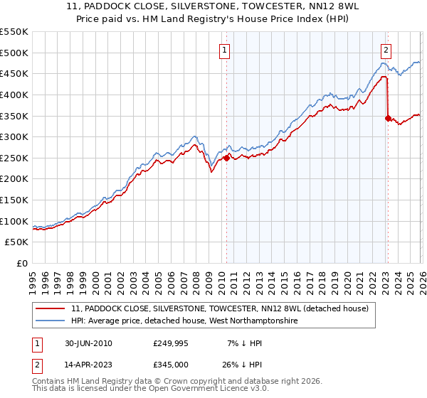 11, PADDOCK CLOSE, SILVERSTONE, TOWCESTER, NN12 8WL: Price paid vs HM Land Registry's House Price Index
