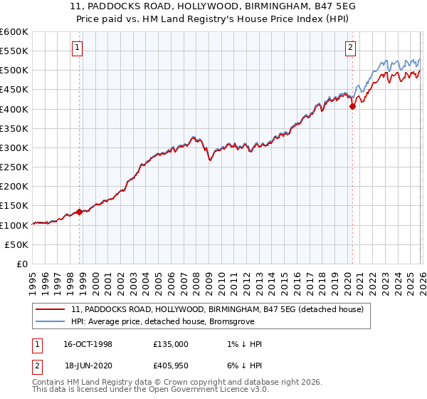 11, PADDOCKS ROAD, HOLLYWOOD, BIRMINGHAM, B47 5EG: Price paid vs HM Land Registry's House Price Index