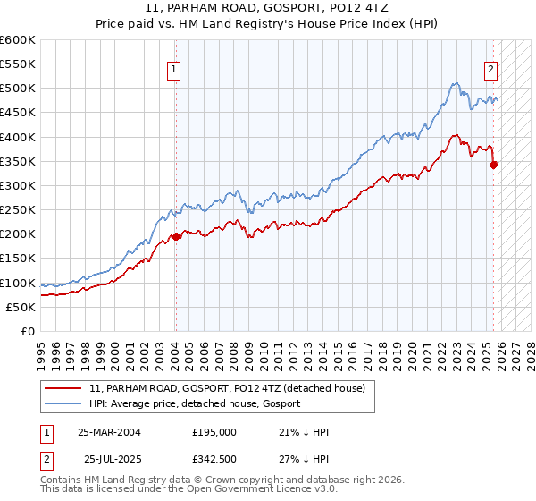 11, PARHAM ROAD, GOSPORT, PO12 4TZ: Price paid vs HM Land Registry's House Price Index