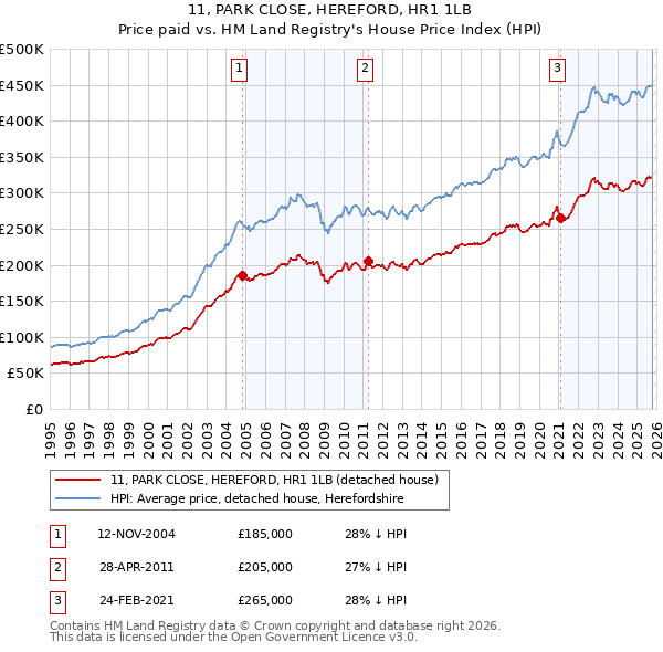 11, PARK CLOSE, HEREFORD, HR1 1LB: Price paid vs HM Land Registry's House Price Index