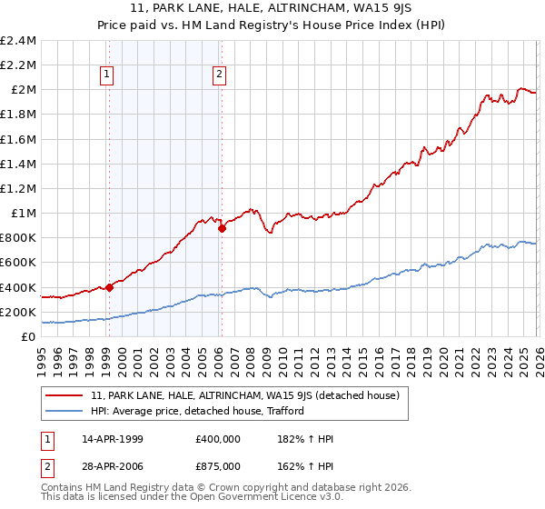 11, PARK LANE, HALE, ALTRINCHAM, WA15 9JS: Price paid vs HM Land Registry's House Price Index