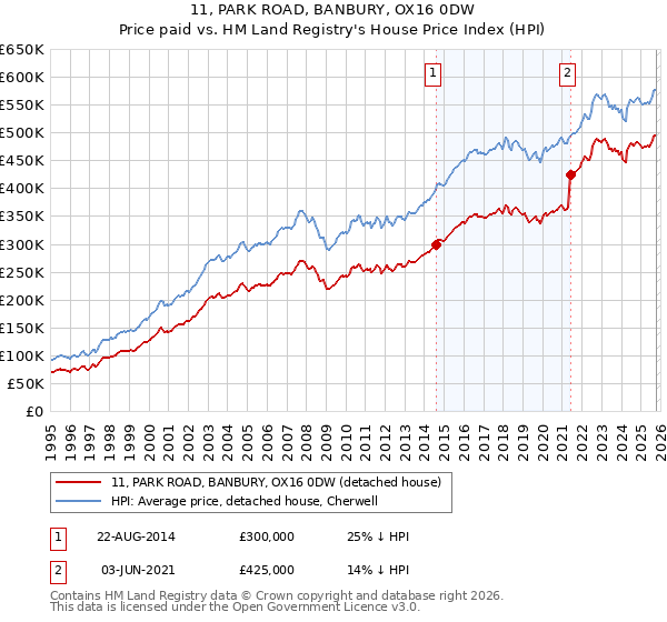 11, PARK ROAD, BANBURY, OX16 0DW: Price paid vs HM Land Registry's House Price Index
