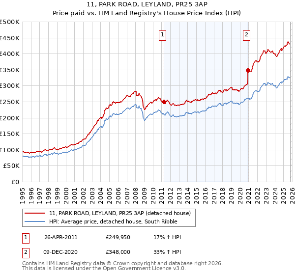 11, PARK ROAD, LEYLAND, PR25 3AP: Price paid vs HM Land Registry's House Price Index
