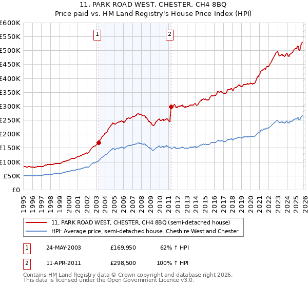 11, PARK ROAD WEST, CHESTER, CH4 8BQ: Price paid vs HM Land Registry's House Price Index