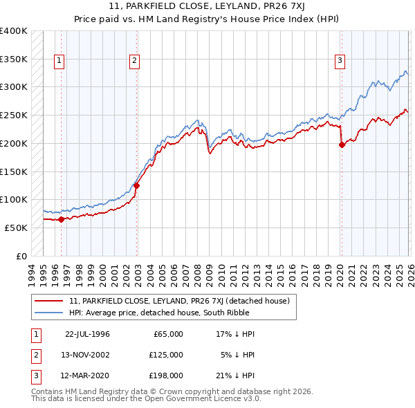 11, PARKFIELD CLOSE, LEYLAND, PR26 7XJ: Price paid vs HM Land Registry's House Price Index