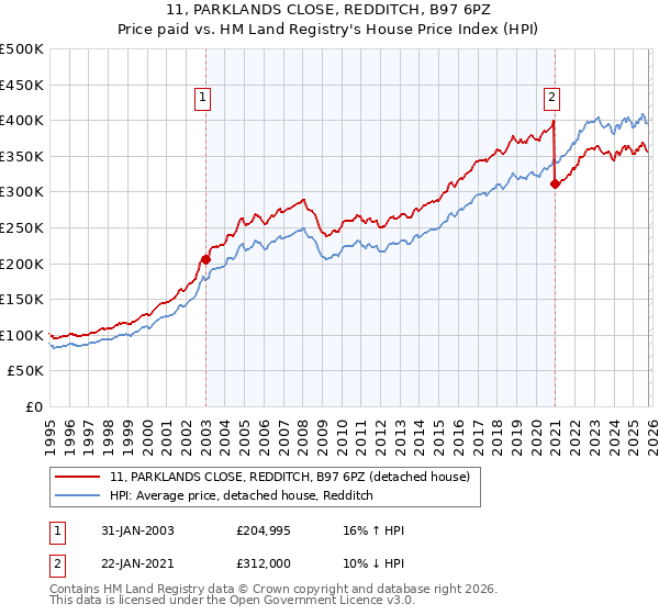 11, PARKLANDS CLOSE, REDDITCH, B97 6PZ: Price paid vs HM Land Registry's House Price Index