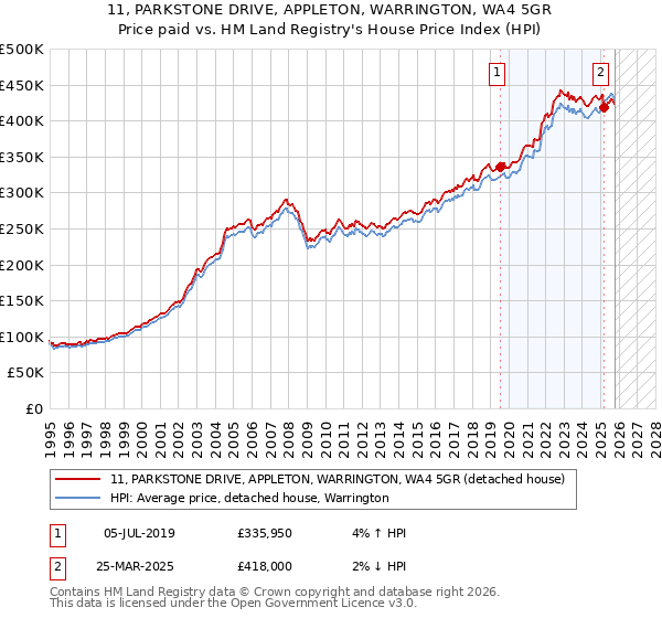 11, PARKSTONE DRIVE, APPLETON, WARRINGTON, WA4 5GR: Price paid vs HM Land Registry's House Price Index