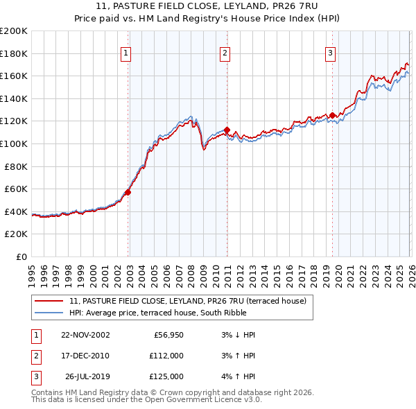 11, PASTURE FIELD CLOSE, LEYLAND, PR26 7RU: Price paid vs HM Land Registry's House Price Index