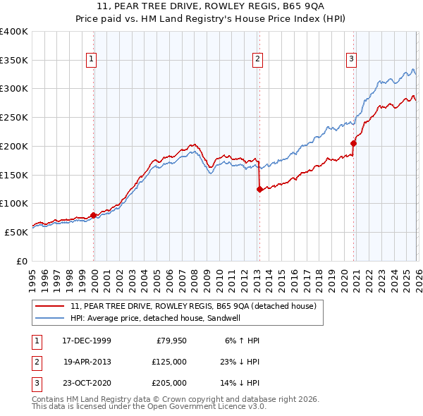 11, PEAR TREE DRIVE, ROWLEY REGIS, B65 9QA: Price paid vs HM Land Registry's House Price Index