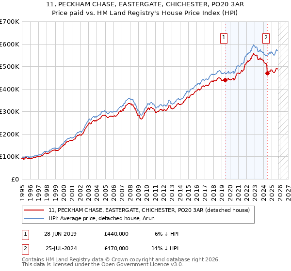 11, PECKHAM CHASE, EASTERGATE, CHICHESTER, PO20 3AR: Price paid vs HM Land Registry's House Price Index