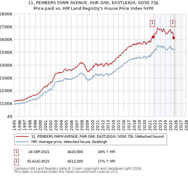 11, PEMBERS FARM AVENUE, FAIR OAK, EASTLEIGH, SO50 7QL: Price paid vs HM Land Registry's House Price Index