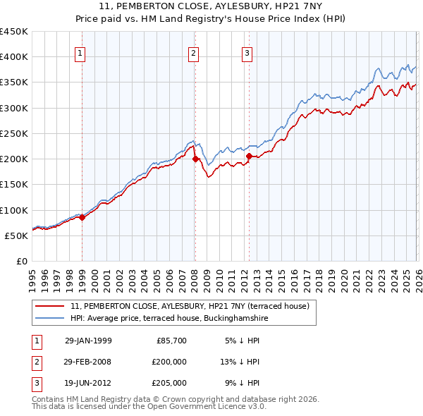 11, PEMBERTON CLOSE, AYLESBURY, HP21 7NY: Price paid vs HM Land Registry's House Price Index