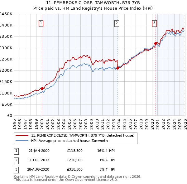 11, PEMBROKE CLOSE, TAMWORTH, B79 7YB: Price paid vs HM Land Registry's House Price Index