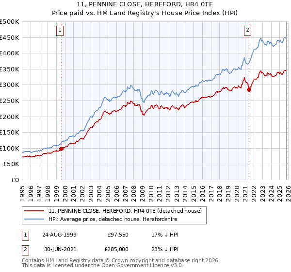 11, PENNINE CLOSE, HEREFORD, HR4 0TE: Price paid vs HM Land Registry's House Price Index