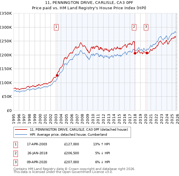 11, PENNINGTON DRIVE, CARLISLE, CA3 0PF: Price paid vs HM Land Registry's House Price Index