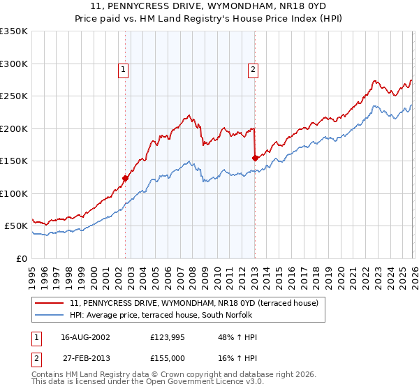 11, PENNYCRESS DRIVE, WYMONDHAM, NR18 0YD: Price paid vs HM Land Registry's House Price Index