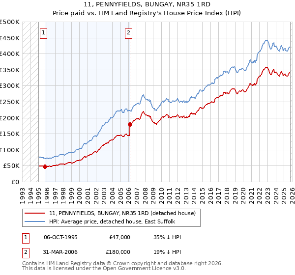 11, PENNYFIELDS, BUNGAY, NR35 1RD: Price paid vs HM Land Registry's House Price Index
