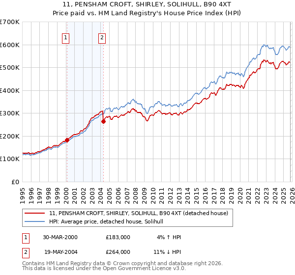 11, PENSHAM CROFT, SHIRLEY, SOLIHULL, B90 4XT: Price paid vs HM Land Registry's House Price Index