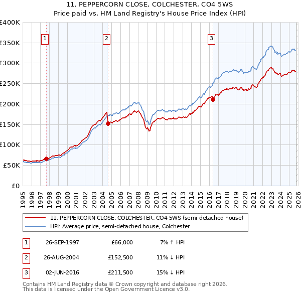 11, PEPPERCORN CLOSE, COLCHESTER, CO4 5WS: Price paid vs HM Land Registry's House Price Index