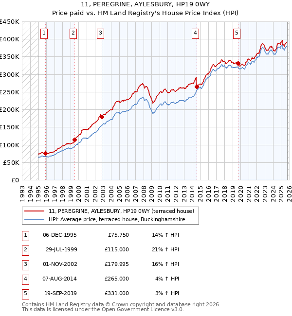 11, PEREGRINE, AYLESBURY, HP19 0WY: Price paid vs HM Land Registry's House Price Index