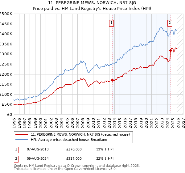 11, PEREGRINE MEWS, NORWICH, NR7 8JG: Price paid vs HM Land Registry's House Price Index