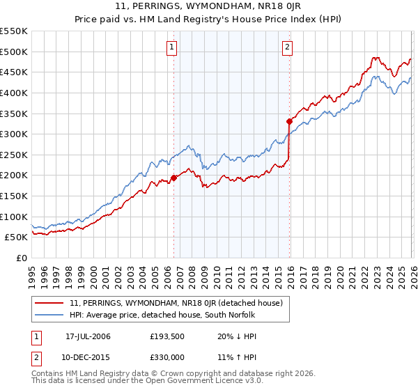 11, PERRINGS, WYMONDHAM, NR18 0JR: Price paid vs HM Land Registry's House Price Index