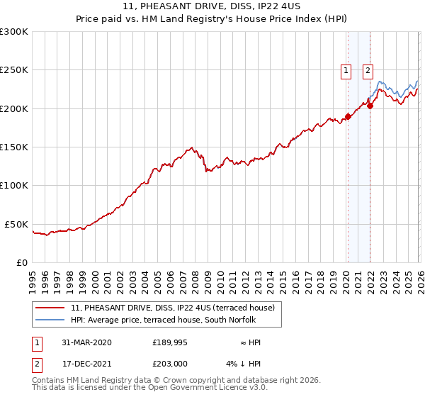 11, PHEASANT DRIVE, DISS, IP22 4US: Price paid vs HM Land Registry's House Price Index