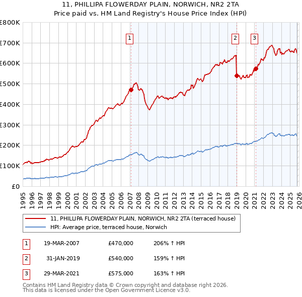 11, PHILLIPA FLOWERDAY PLAIN, NORWICH, NR2 2TA: Price paid vs HM Land Registry's House Price Index