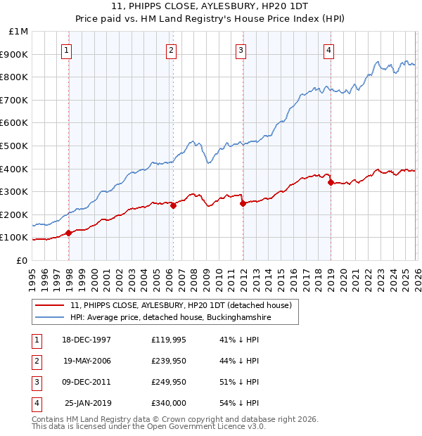 11, PHIPPS CLOSE, AYLESBURY, HP20 1DT: Price paid vs HM Land Registry's House Price Index