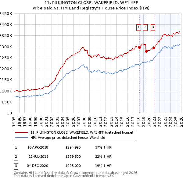 11, PILKINGTON CLOSE, WAKEFIELD, WF1 4FF: Price paid vs HM Land Registry's House Price Index