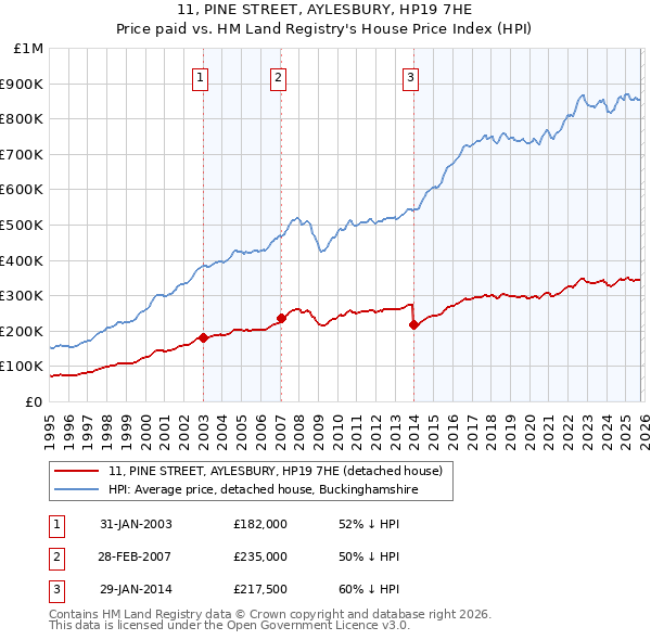 11, PINE STREET, AYLESBURY, HP19 7HE: Price paid vs HM Land Registry's House Price Index