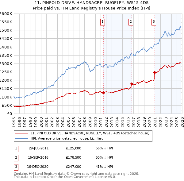 11, PINFOLD DRIVE, HANDSACRE, RUGELEY, WS15 4DS: Price paid vs HM Land Registry's House Price Index