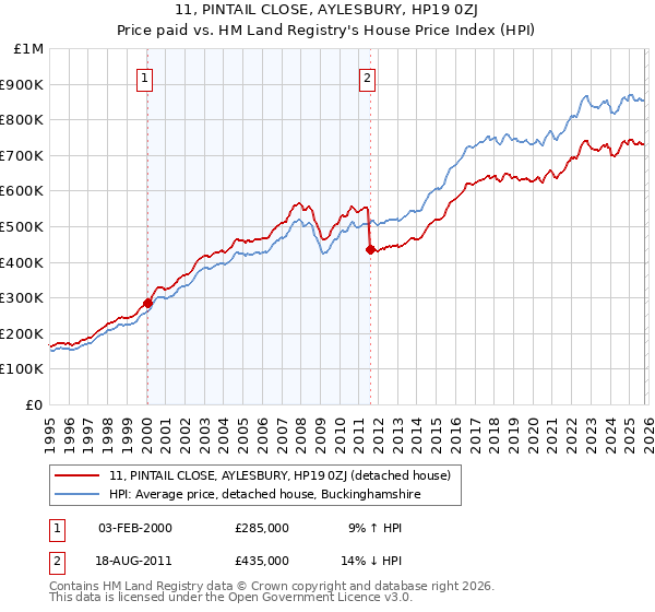 11, PINTAIL CLOSE, AYLESBURY, HP19 0ZJ: Price paid vs HM Land Registry's House Price Index