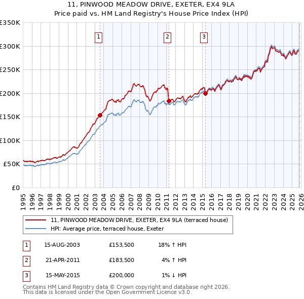 11, PINWOOD MEADOW DRIVE, EXETER, EX4 9LA: Price paid vs HM Land Registry's House Price Index